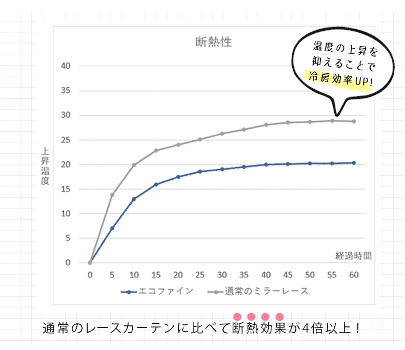 省エネ 断熱 保温効果のシルクのようなレースカーテン ファインシルク 遮熱効果も抜群 100サイズ既製カーテン通販専門店 びっくりカーテン